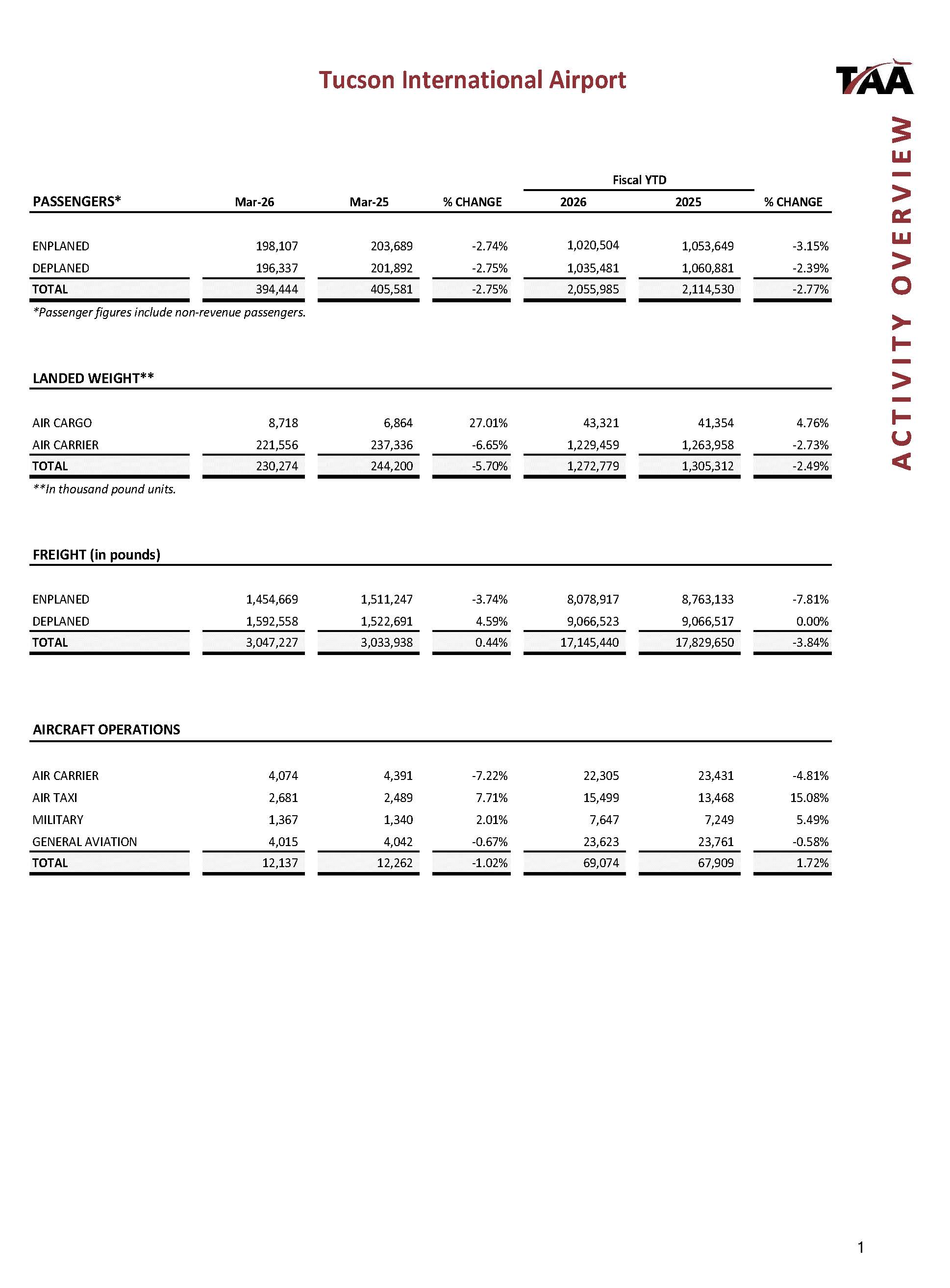 March 2026 Activity Overview